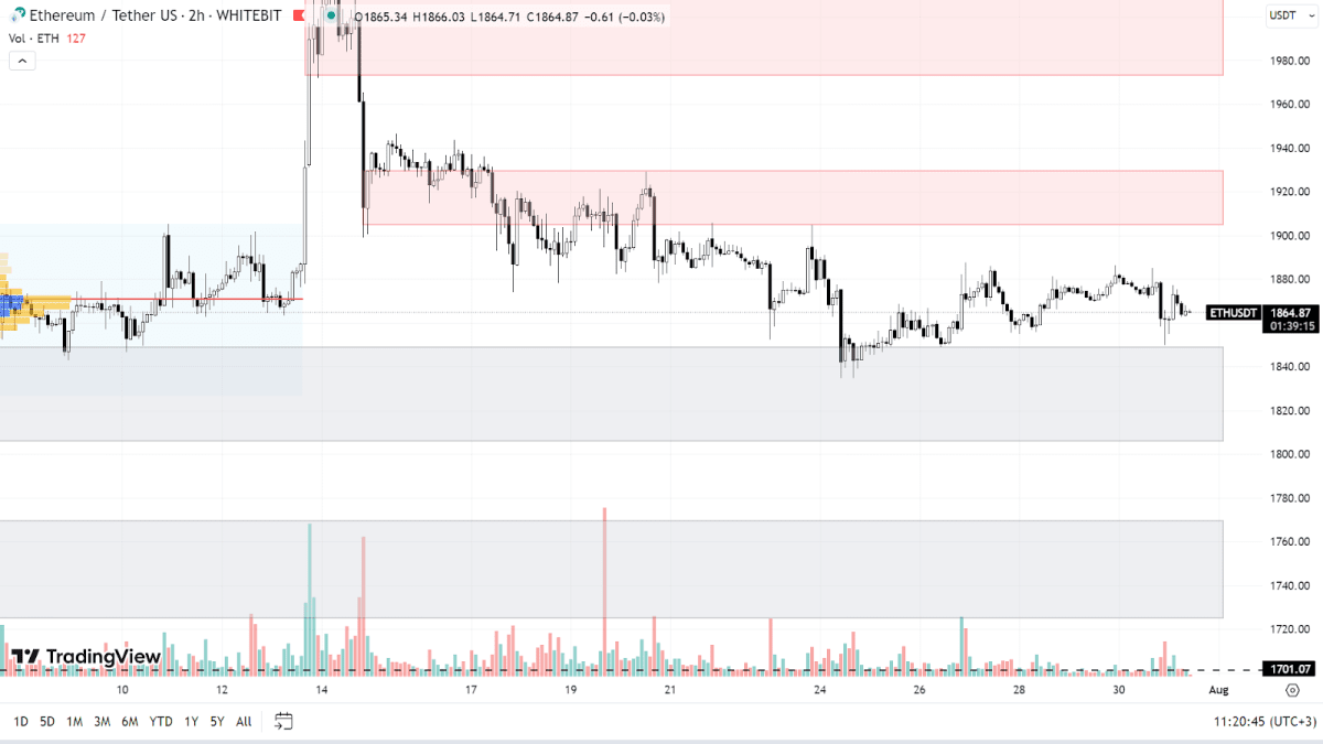 ETH chart on the H2 timeframe