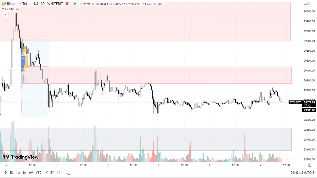 График BTC на 30m-таймфрейме