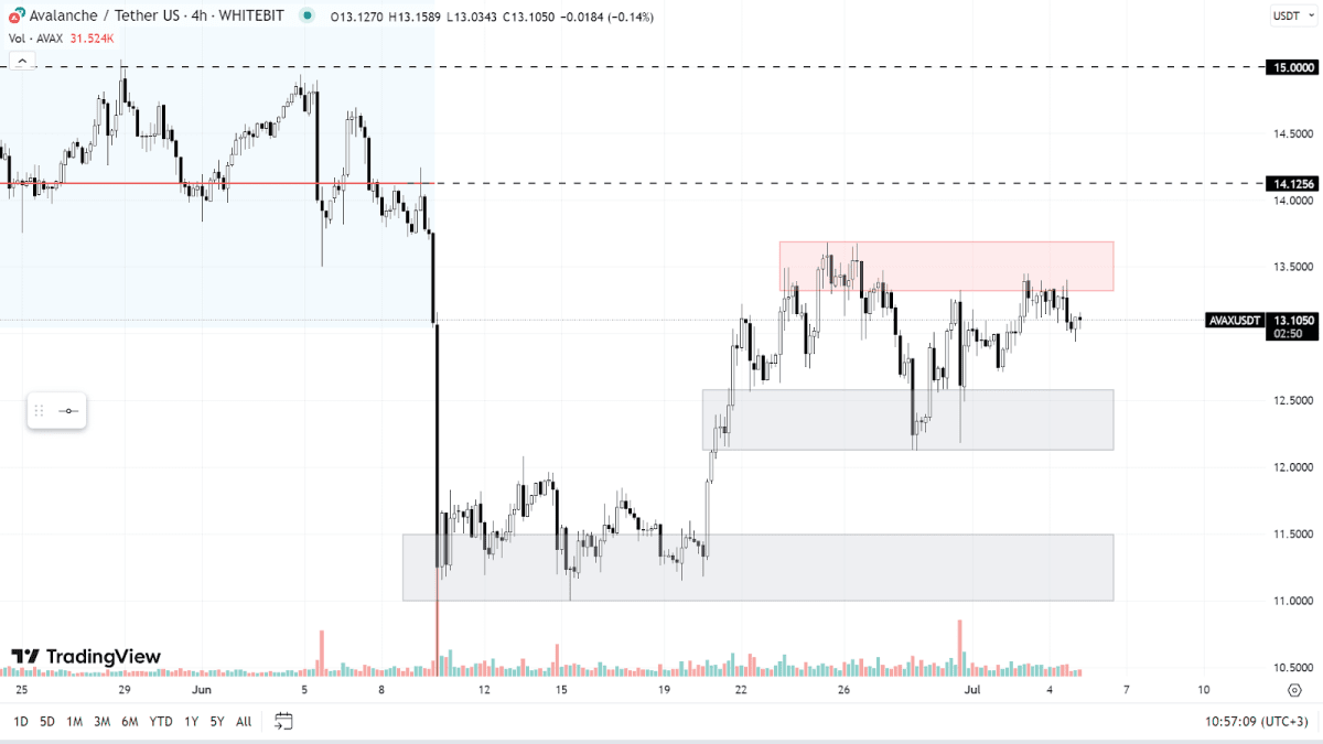 График AVAX на H4-таймфрейме