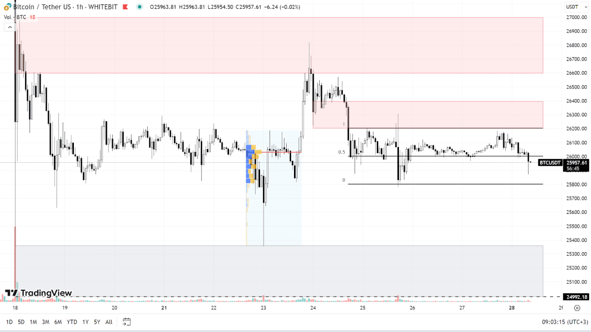 BTC chart on the H1 timeframe