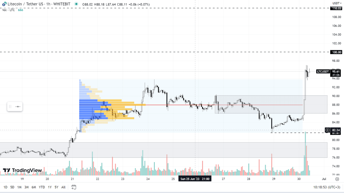 LTC chart on the H1 timeframe