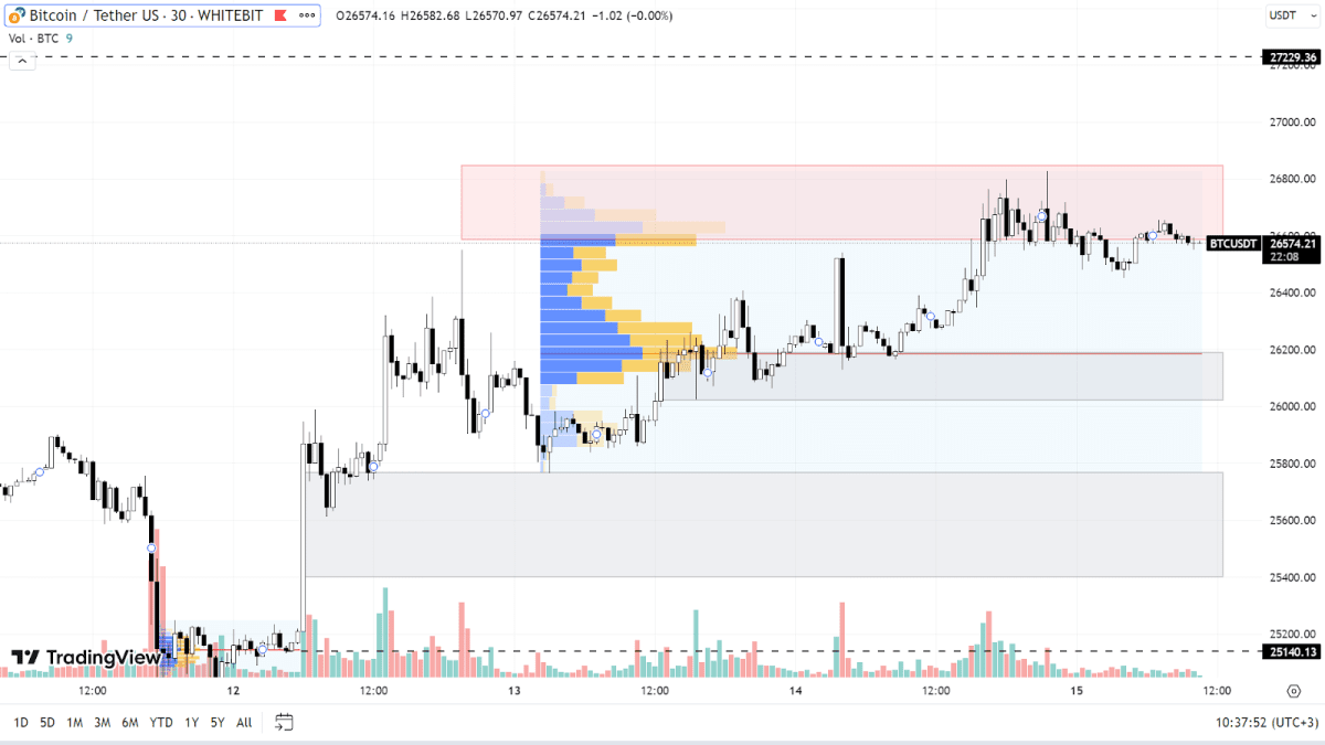 График BTC на М30-таймфрейме