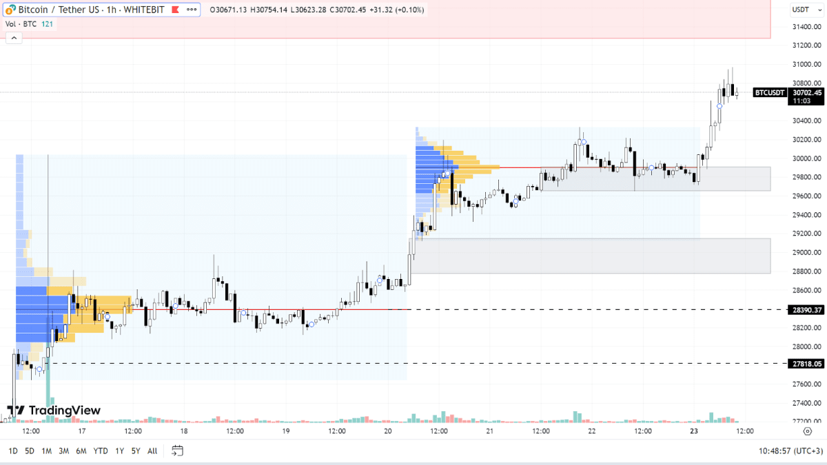 График BTC на H1-таймфрейме