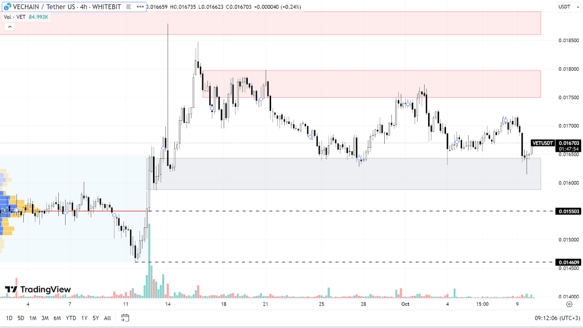 График VET на H4-таймфрейме