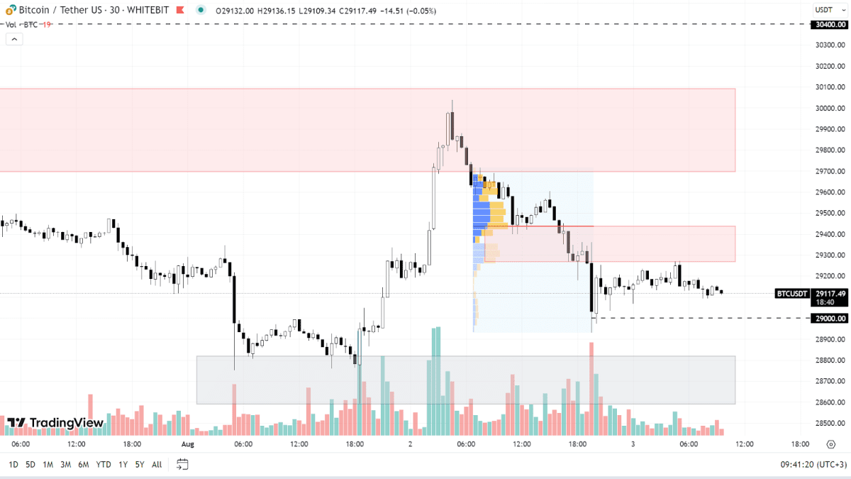 BTC chart on the 30m timeframe