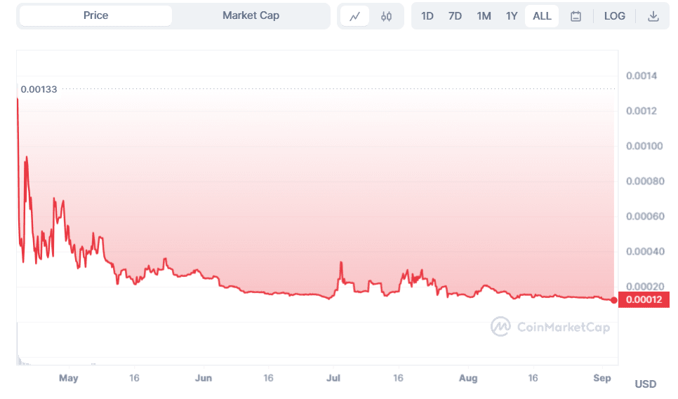 TruthGPT price trends Source: CoinMarketCap