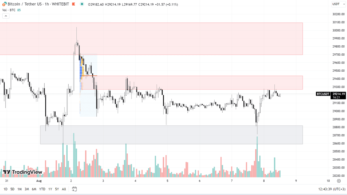 BTC chart on the H1 timeframe