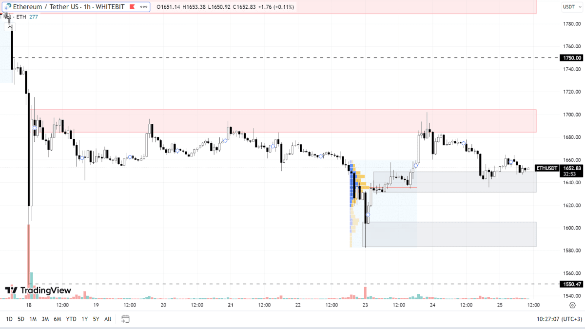 График ETH на H1-таймфрейме