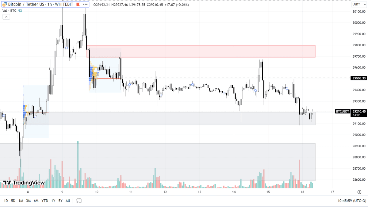 BTC chart on the H1 timeframe