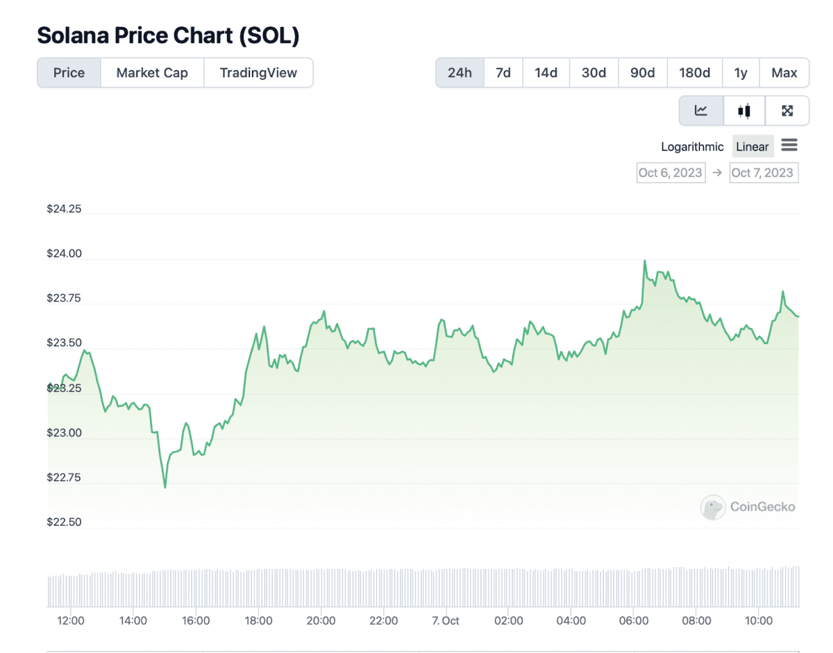  Ценовые колебания SOL. Источник: Coingecko