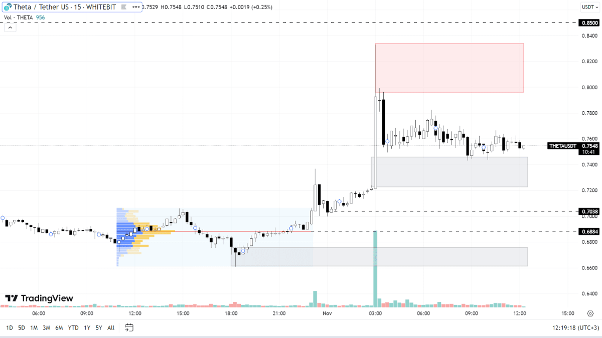 THETA chart on the M15 timeframe