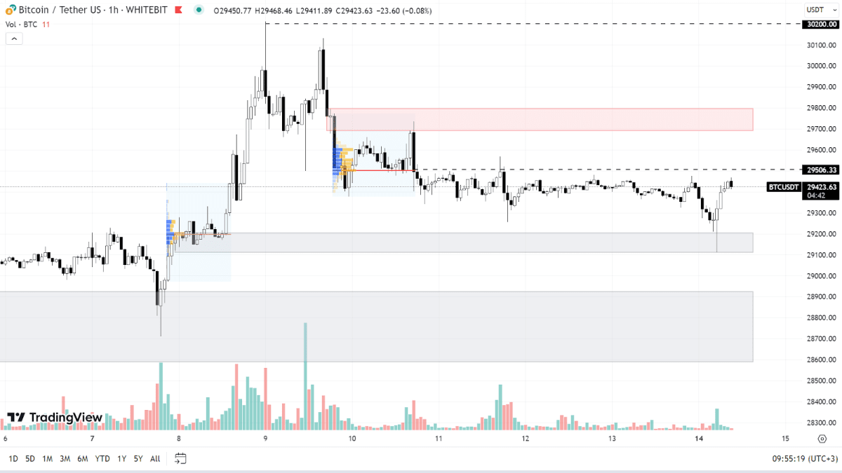График BTC на H1-таймфрейме