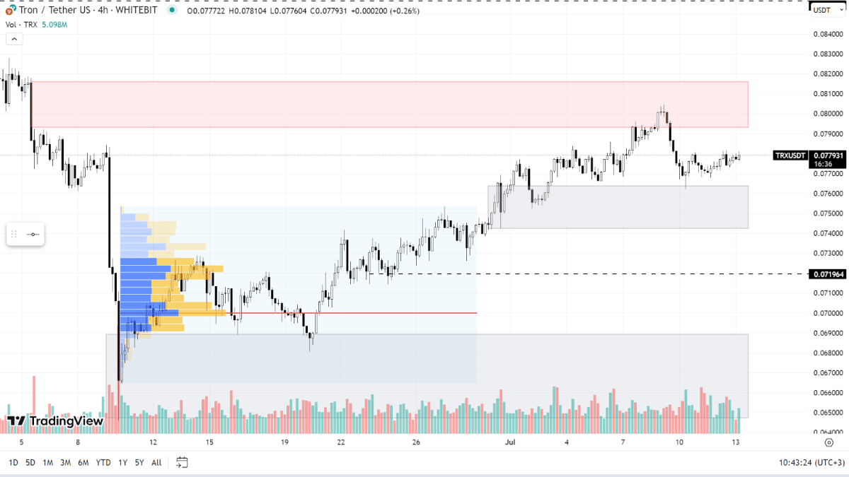 TRX chart on the H4 timeframe