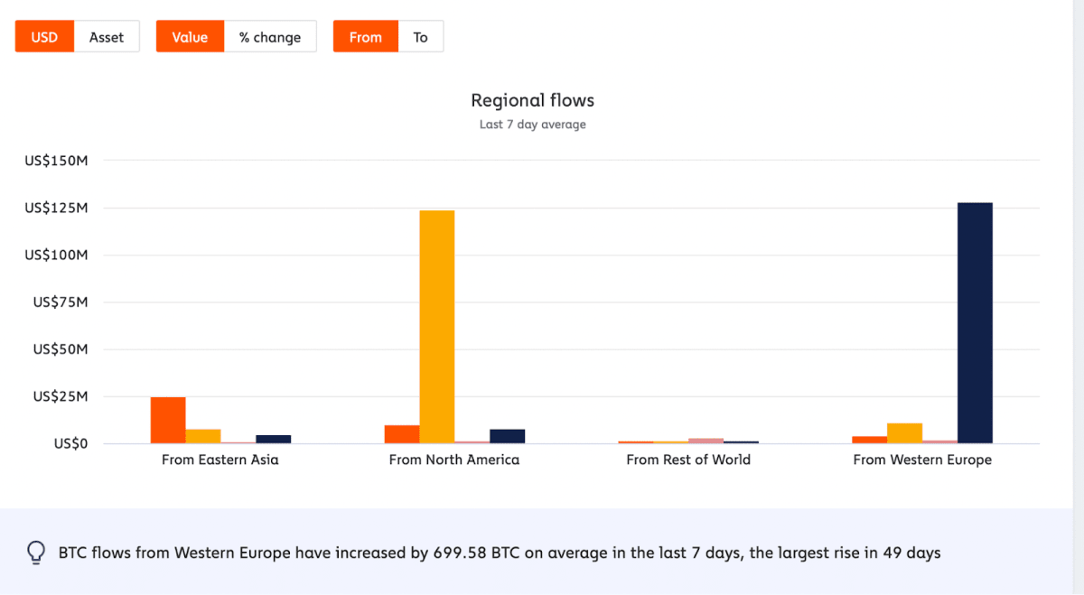 Региональные потоки BTC. Источник: Chainalysis