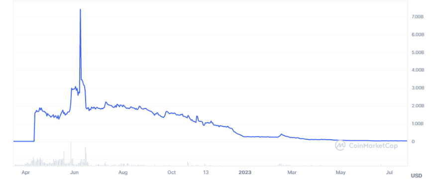 Рыночная капитализация XCN в 2012-2023 гг. Данные: CoinMarketCap