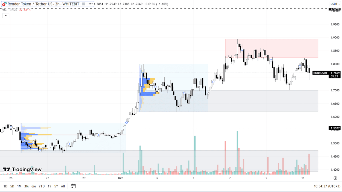 RNDR chart on the H2 timeframe