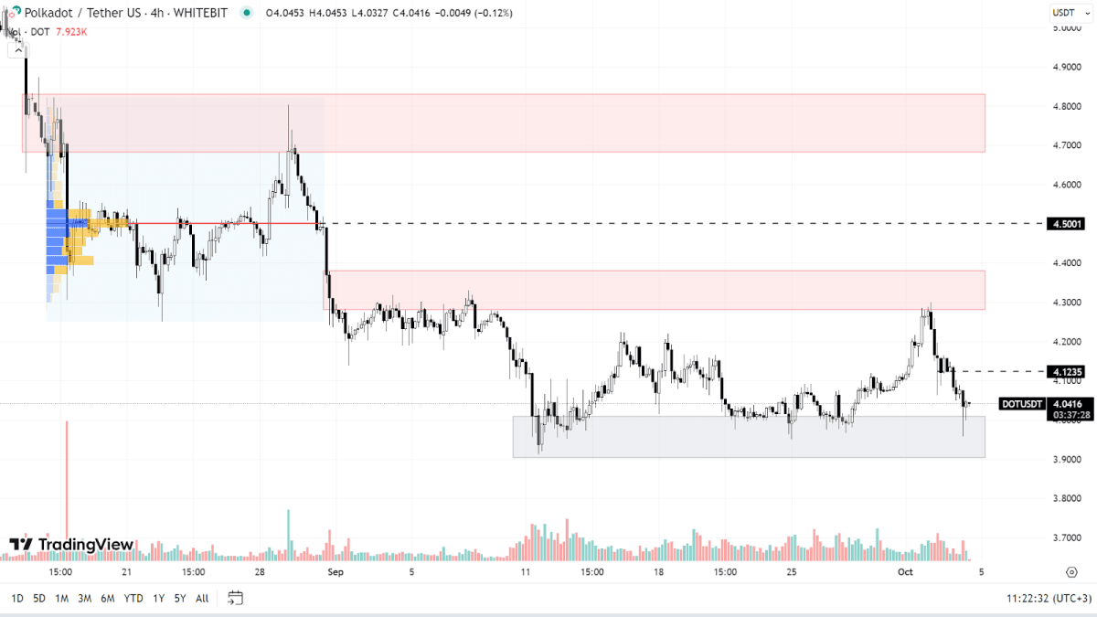 DOT chart on the H4 timeframe