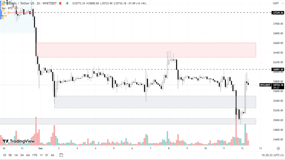 График BTC на H2-таймфрейме