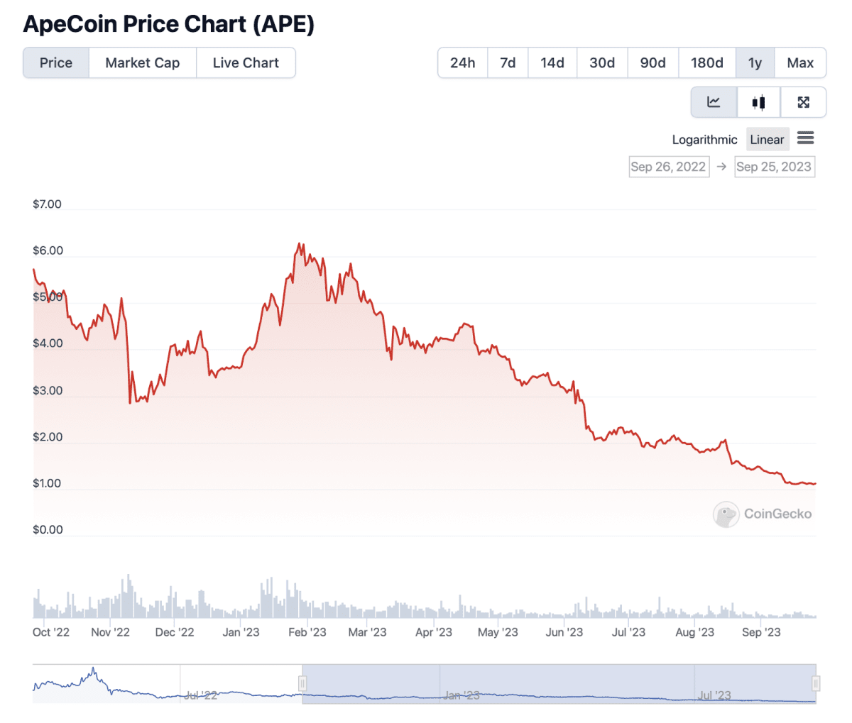 ApeCoin price dynamics. Source: Coingecko