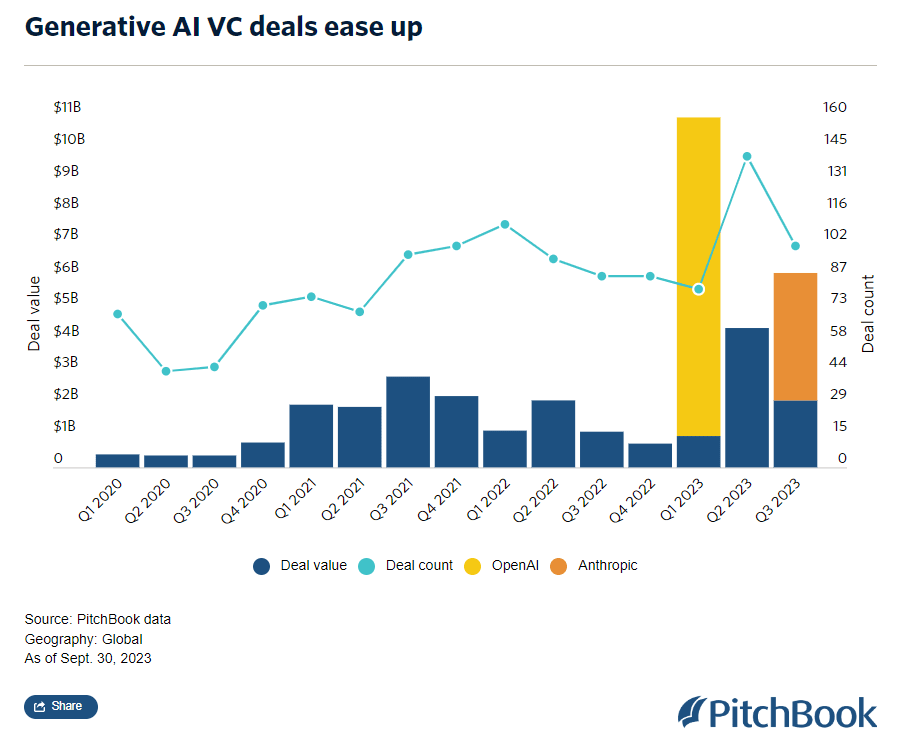 Венчурные инвестиции в генеративный ИИ за последние три года. Источник: PitchBook.png