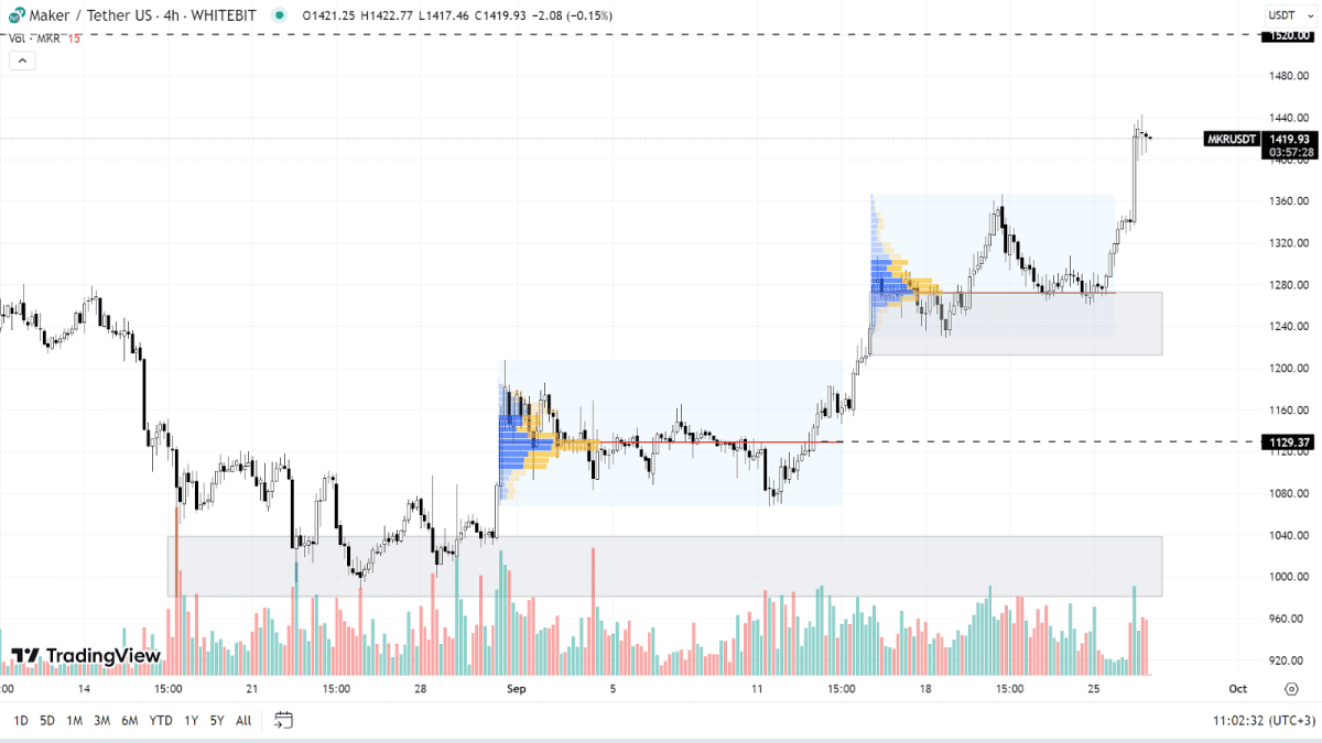 Графік MKR на H4-таймфреймі