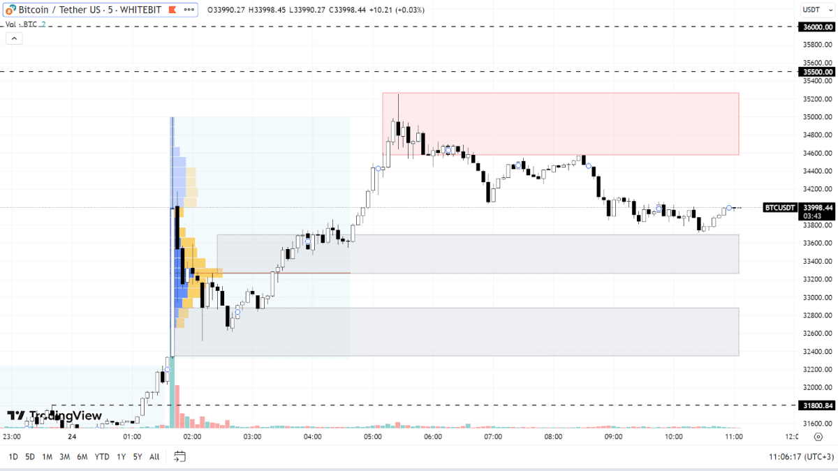 График BTC на М5-таймфрейме