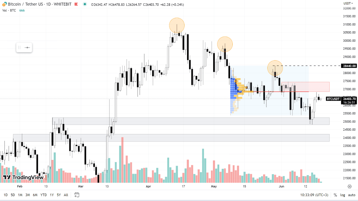 BTC chart on the 1D timeframe
