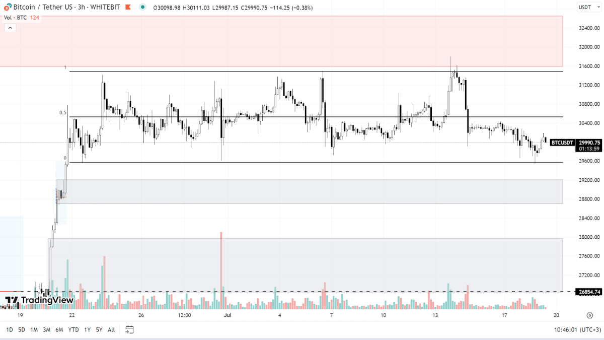 BTC chart on the H3 timeframe