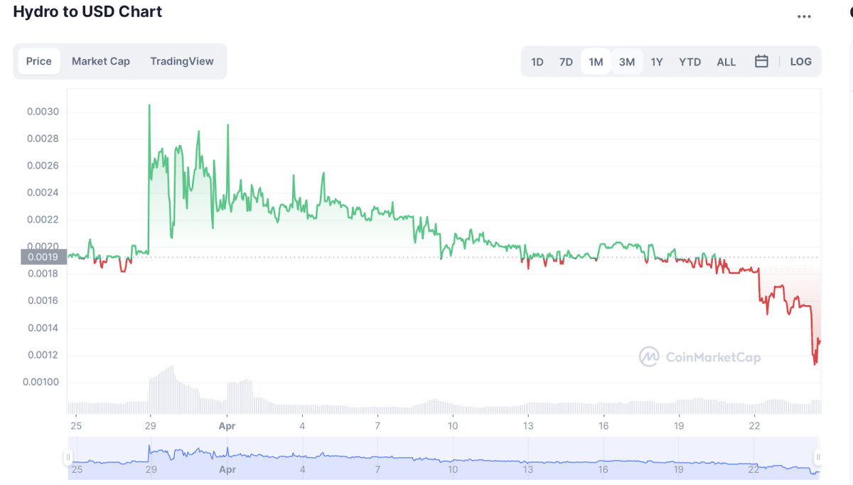 Source: Coinmarketcap