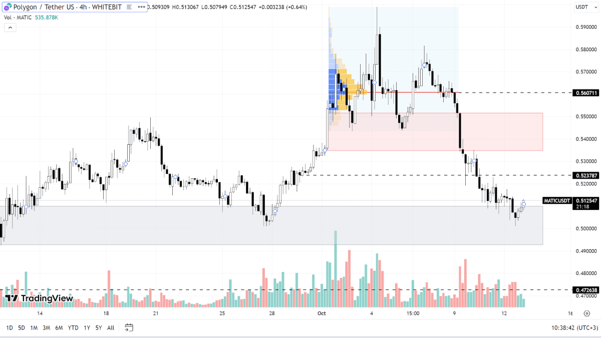 График MATIC на H4-таймфрейме
