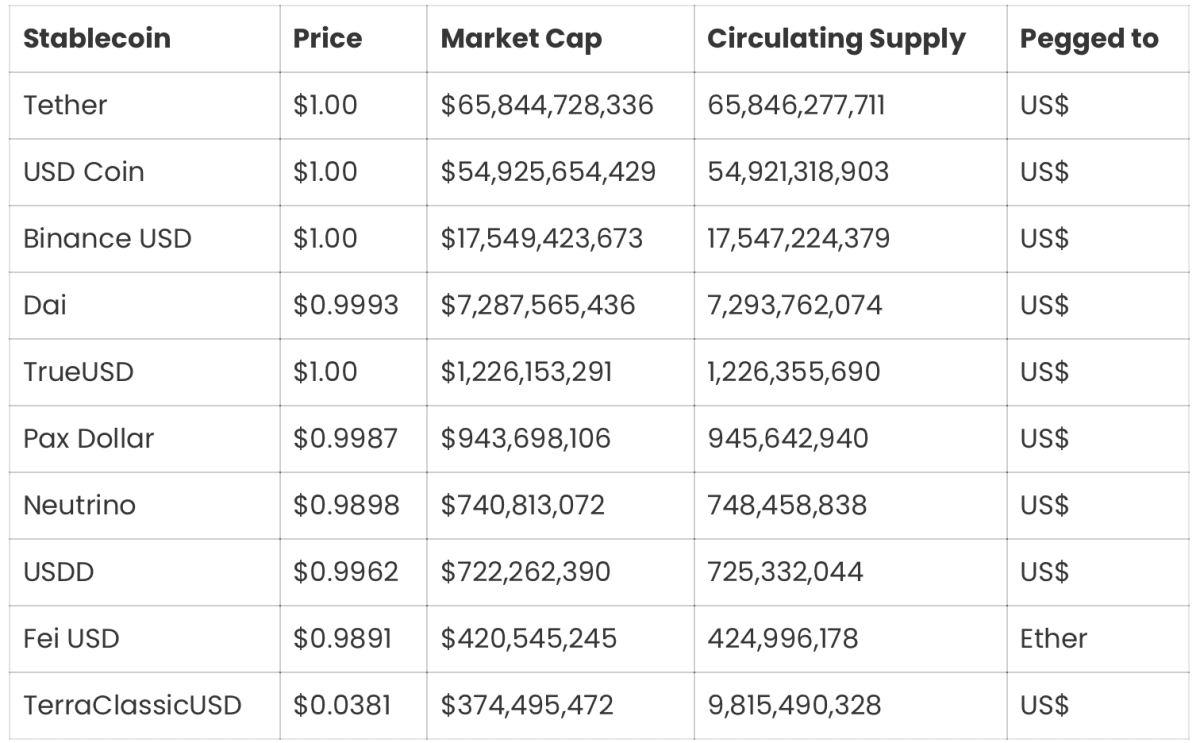 Топ стейблкоїнів/"pegged" криптовалют. Джерело: Coinmarketcap