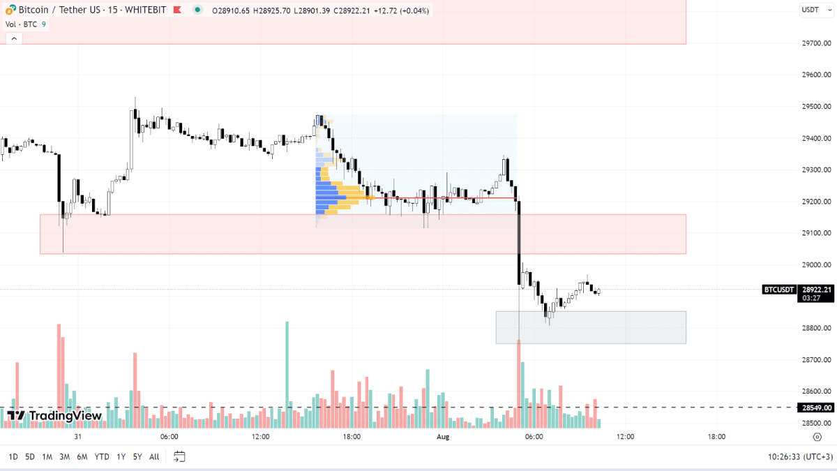 BTC chart on the 15m timeframe