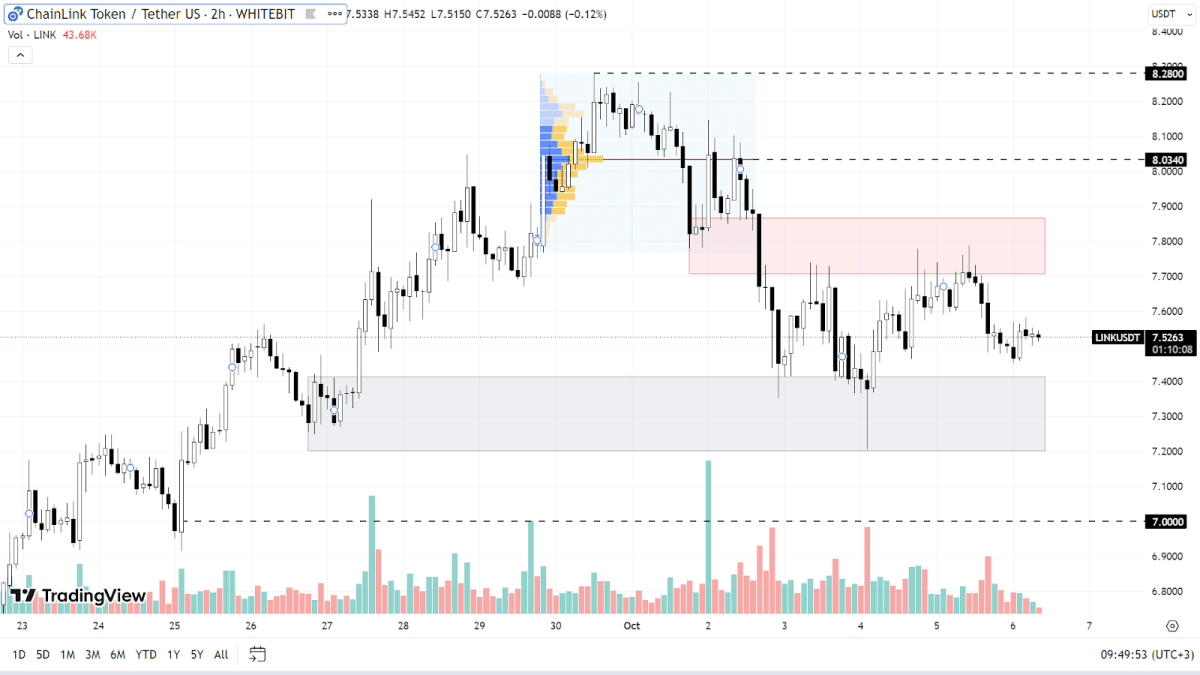 График LINK на H2-таймфрейме
