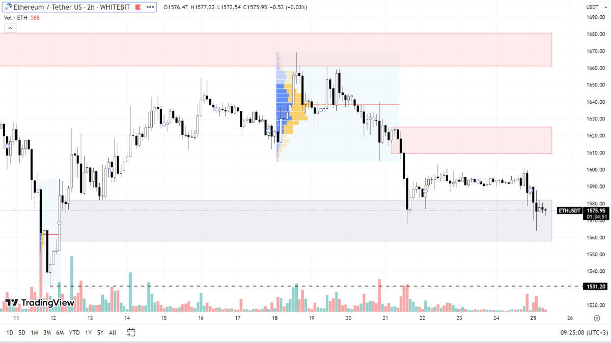 ETH chart on the H2 timeframe