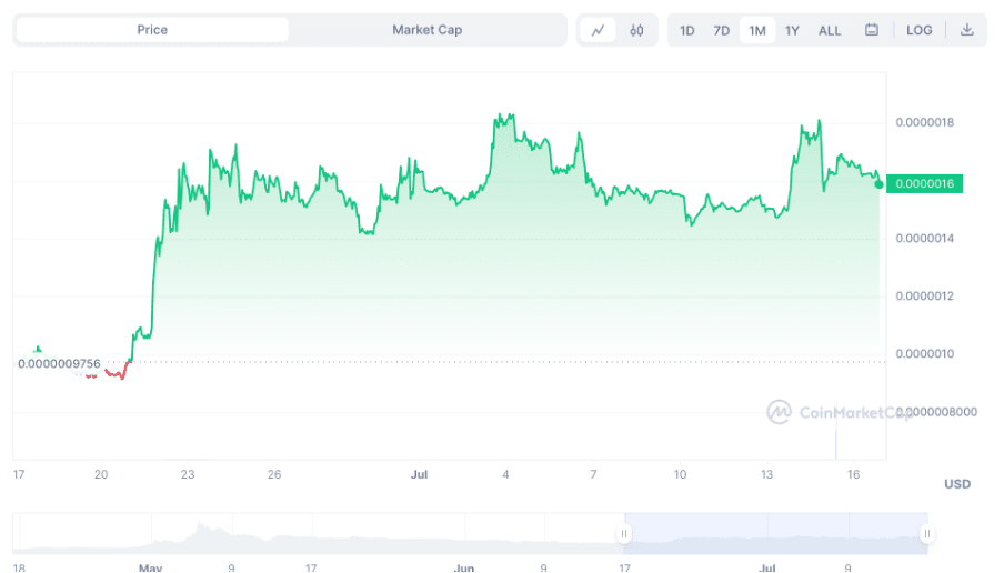 Динамика цены монеты Pepe за последний месяц. Источник: Coinmarketcap