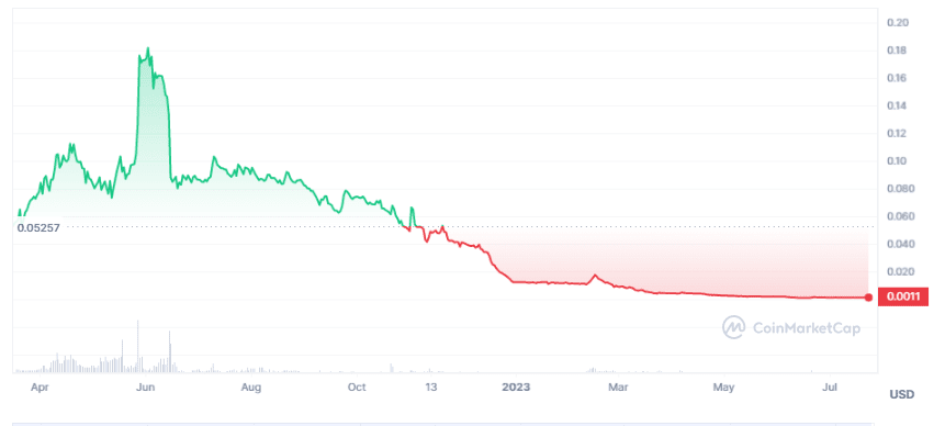 Стоимость XCN в 2022-2023 гг. Данные: CoinMarketCap