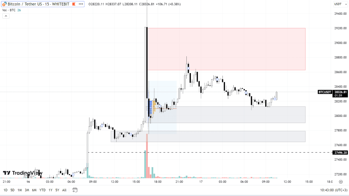 BTC chart on the М15 timeframe