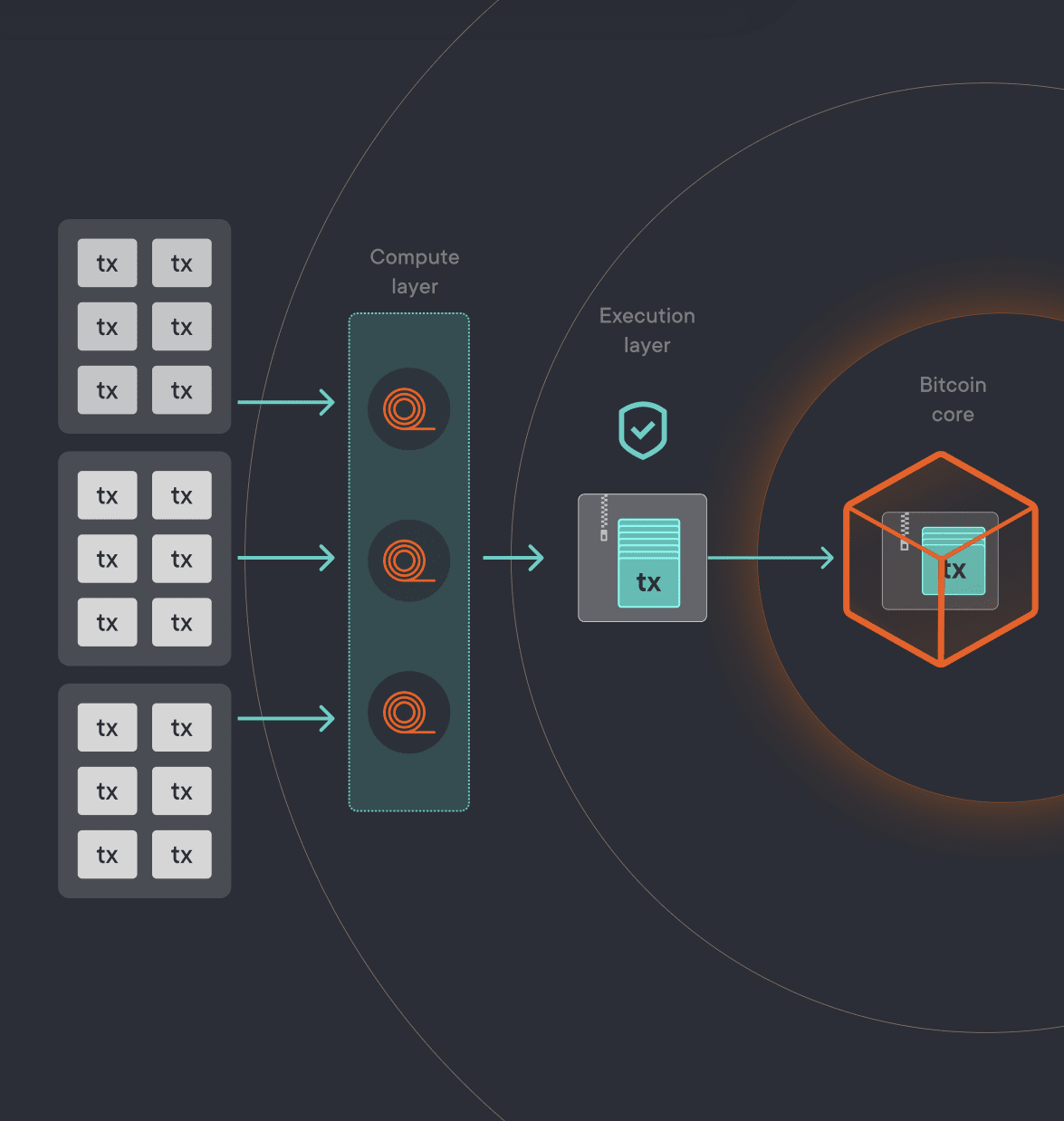 BitcoinOS Structure. Source: sovryn.com