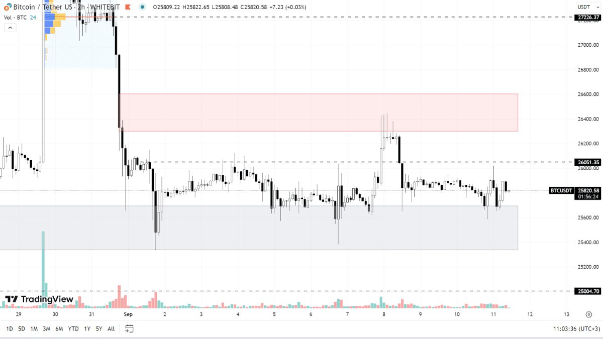 График BTC на H2-таймфрейме