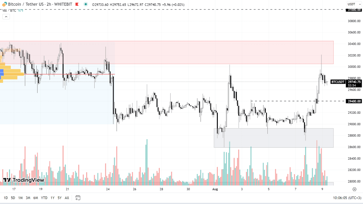 График BTC на H2-таймфрейме