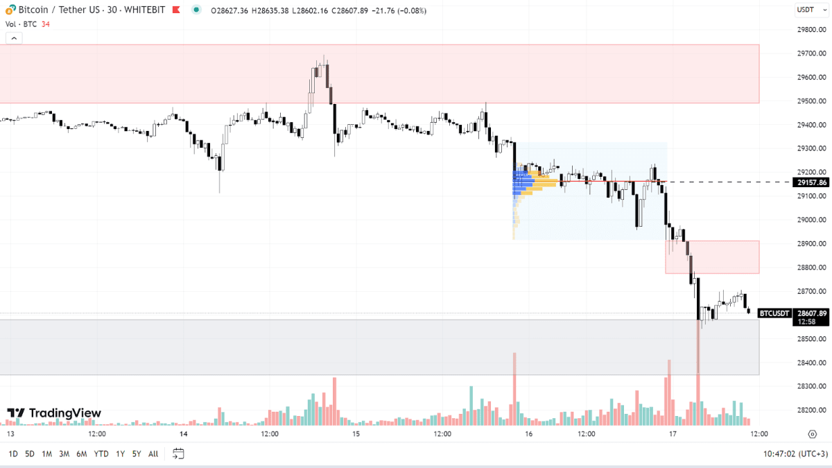 График BTC на 30m-таймфрейме