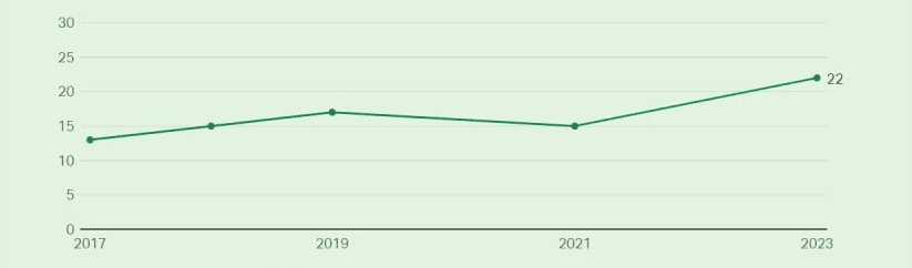 The green curve shows FOBO percentages. Source: Gallup