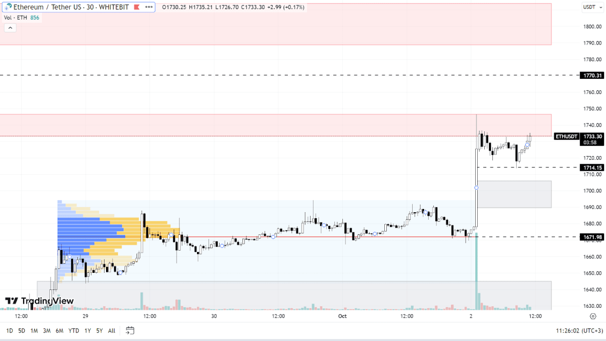 ETH chart on the M30 timeframe