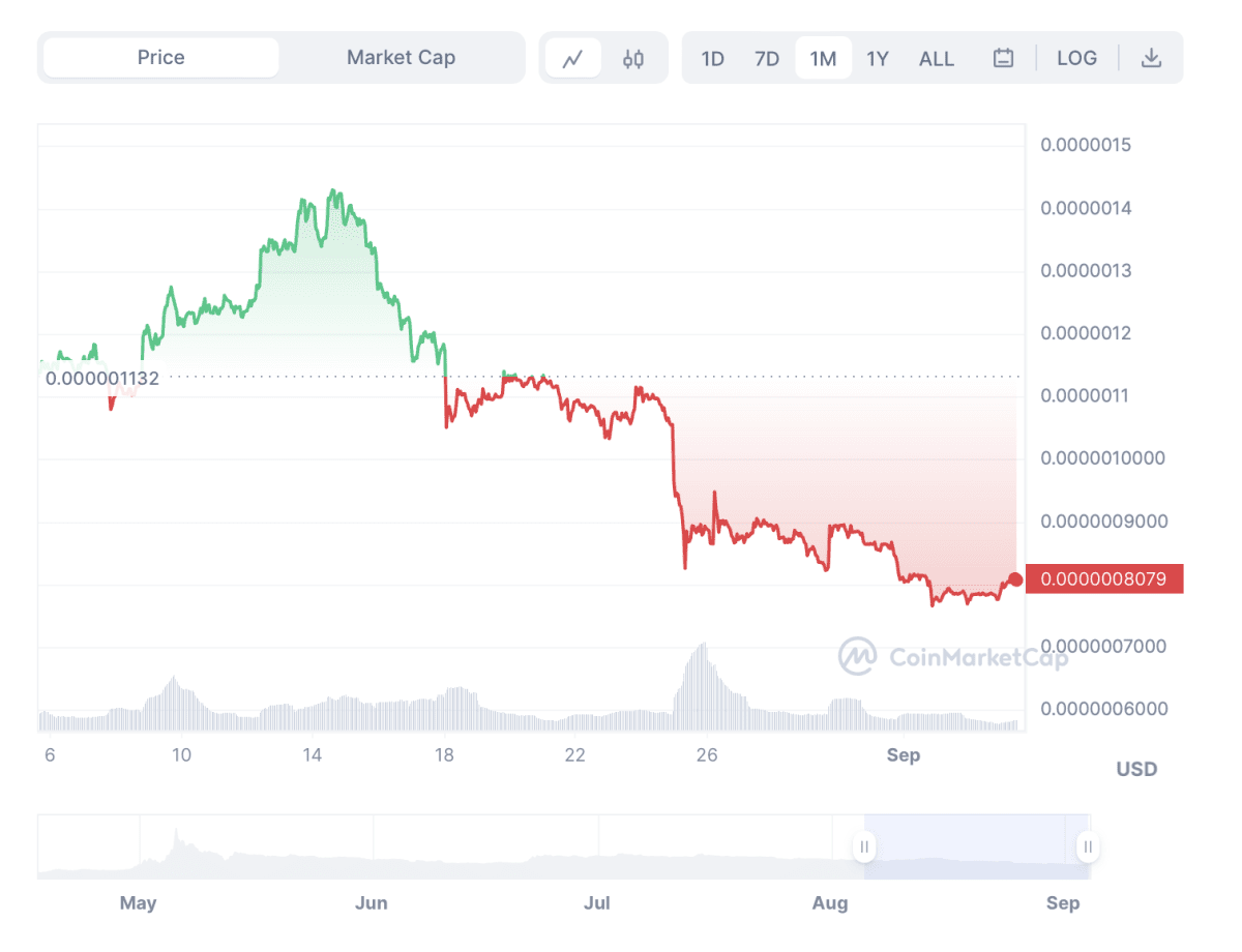 Ценовые колебания Pepe. Источник: Coinmarketcap