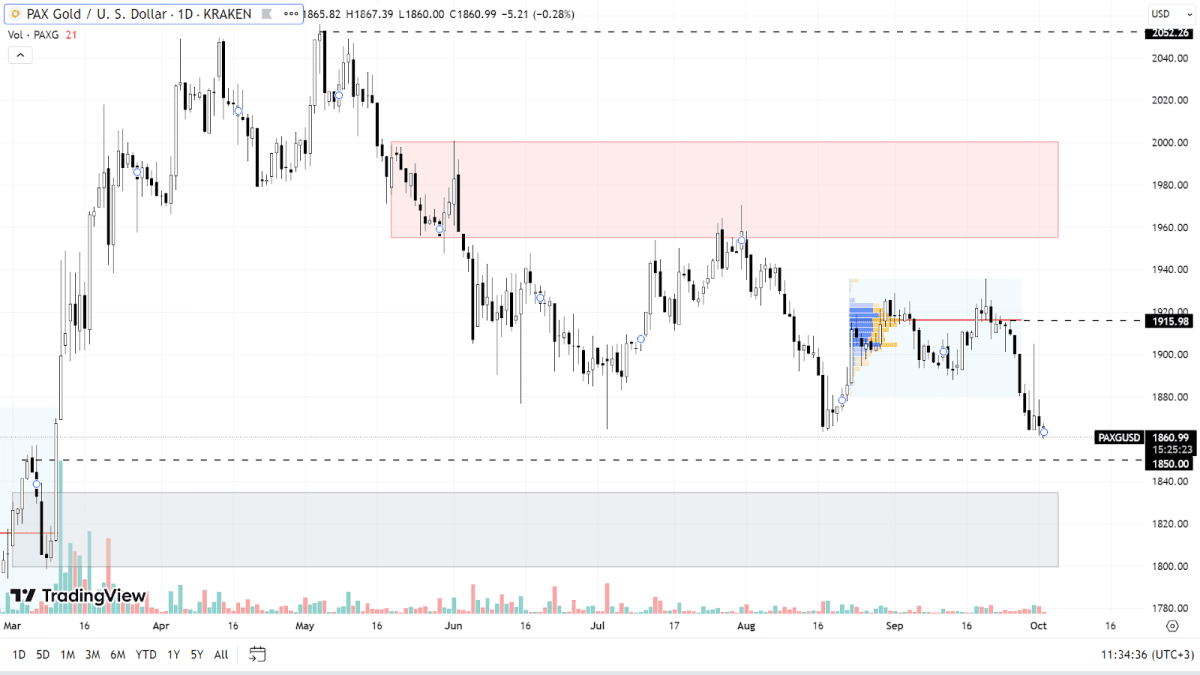 PAXG chart on the Daily timeframe