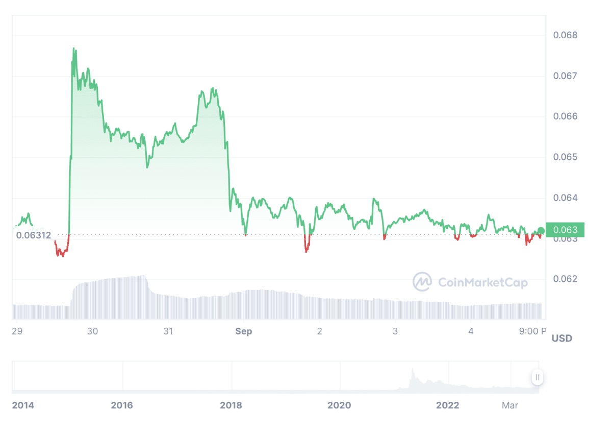 Цена Doge. Источник: Coinmarketcap