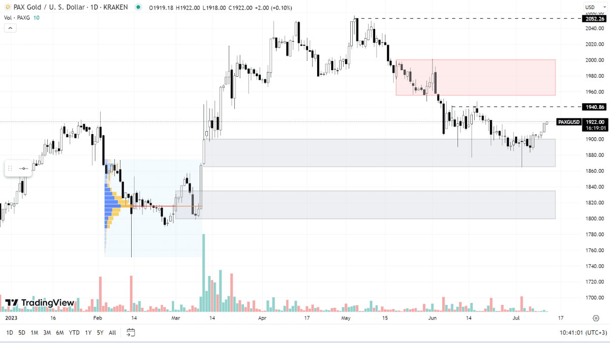 График PAXG на Н4-таймфрейме
