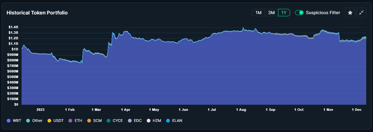 Историческое портфолио токенов биржи WhiteBIT. Источник: nansen.ai
