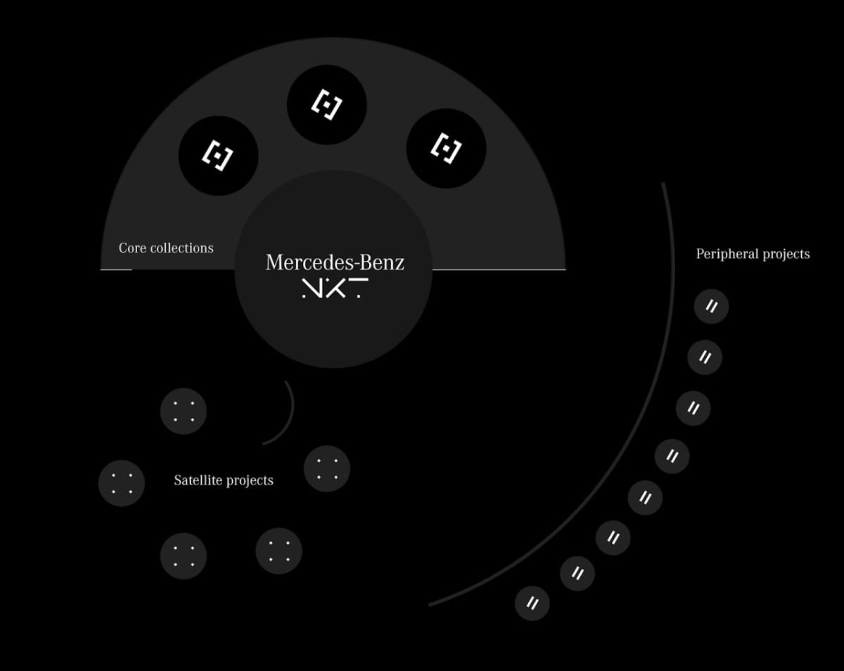 Mercedes-Benz NXT-ის ეკოსისტემა
