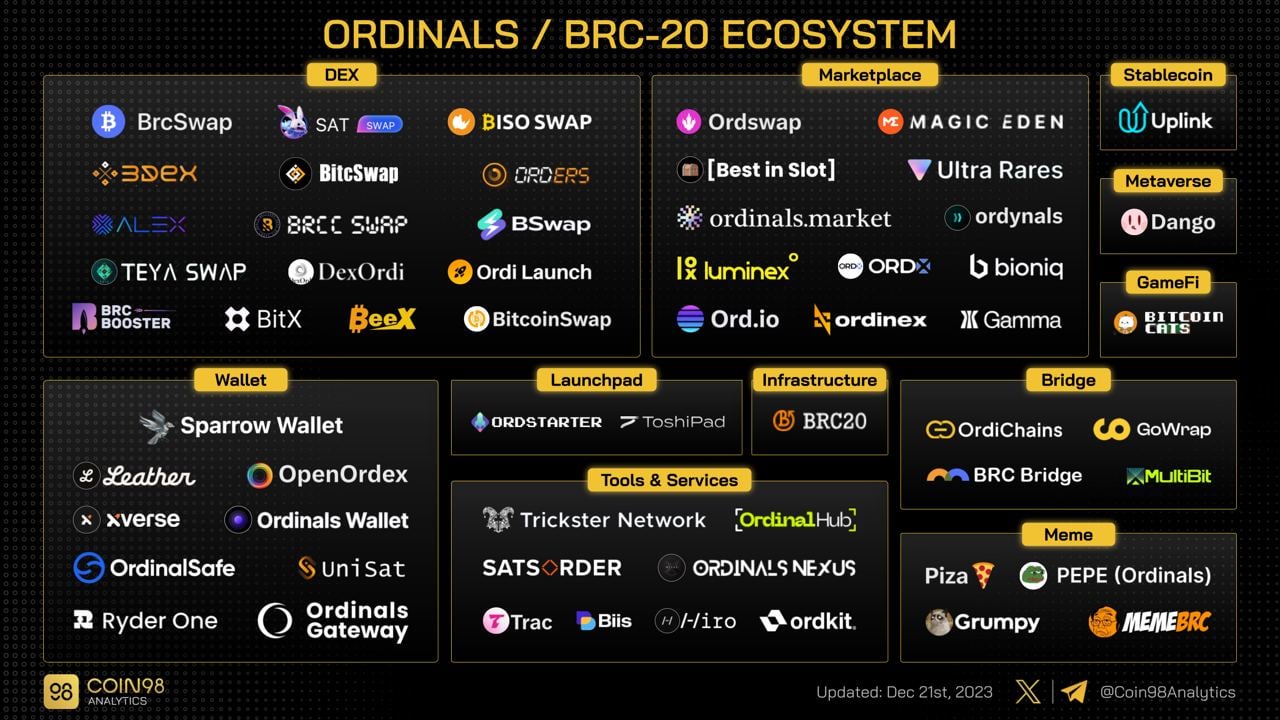BRC-20 Token Ecosystem. Source: coin98.com
